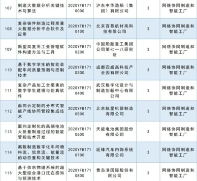 人工智能基礎(chǔ)軟件開(kāi)發(fā) 2020國(guó)家重點(diǎn)研發(fā)計(jì)劃重點(diǎn)專(zhuān)項(xiàng)立項(xiàng)公示，共63項(xiàng)彰顯戰(zhàn)略決心